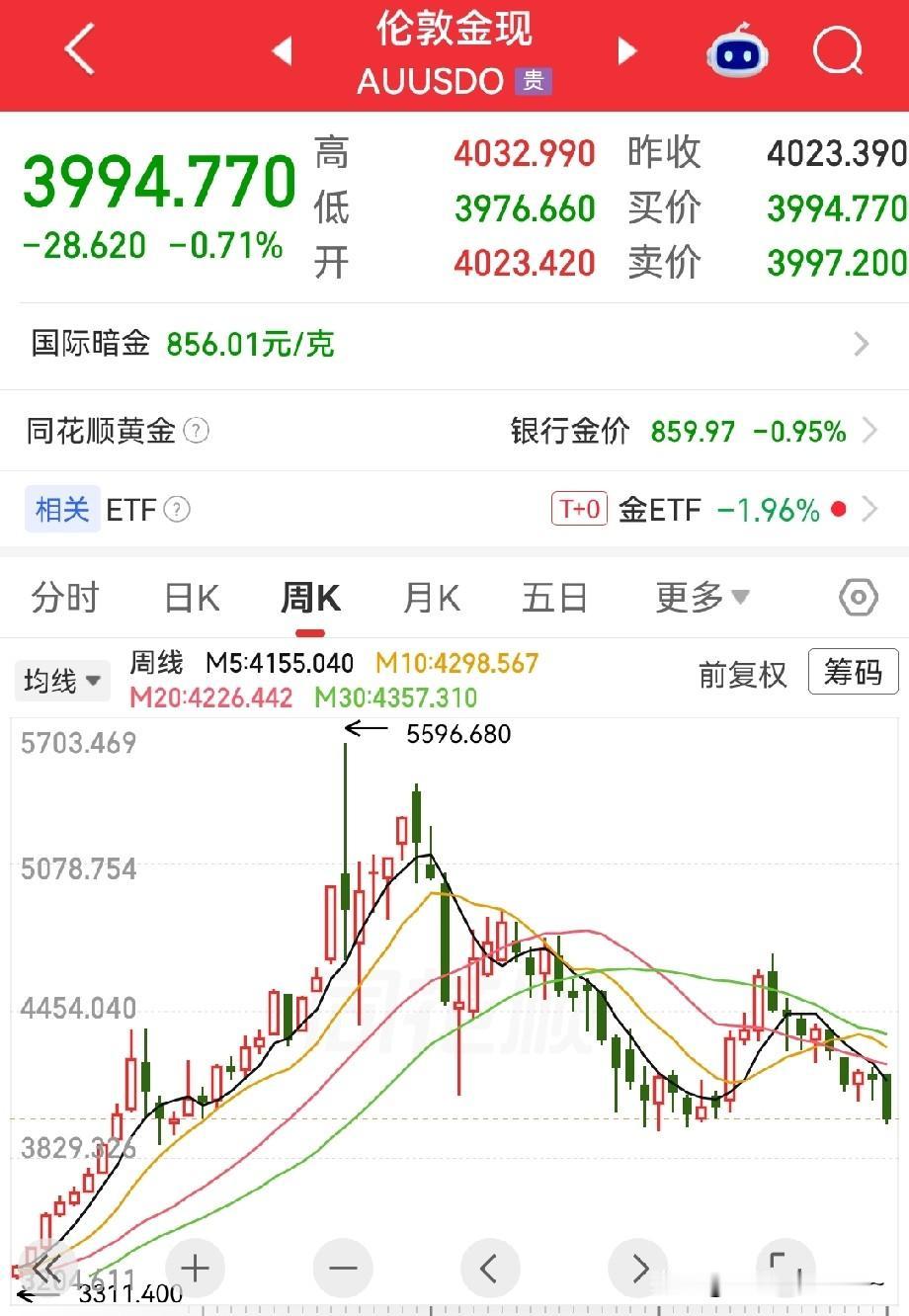 …这一波黄金下跌也是出乎很多人的所料啊！之前好多人可都是看好黄金走势的，特别是一