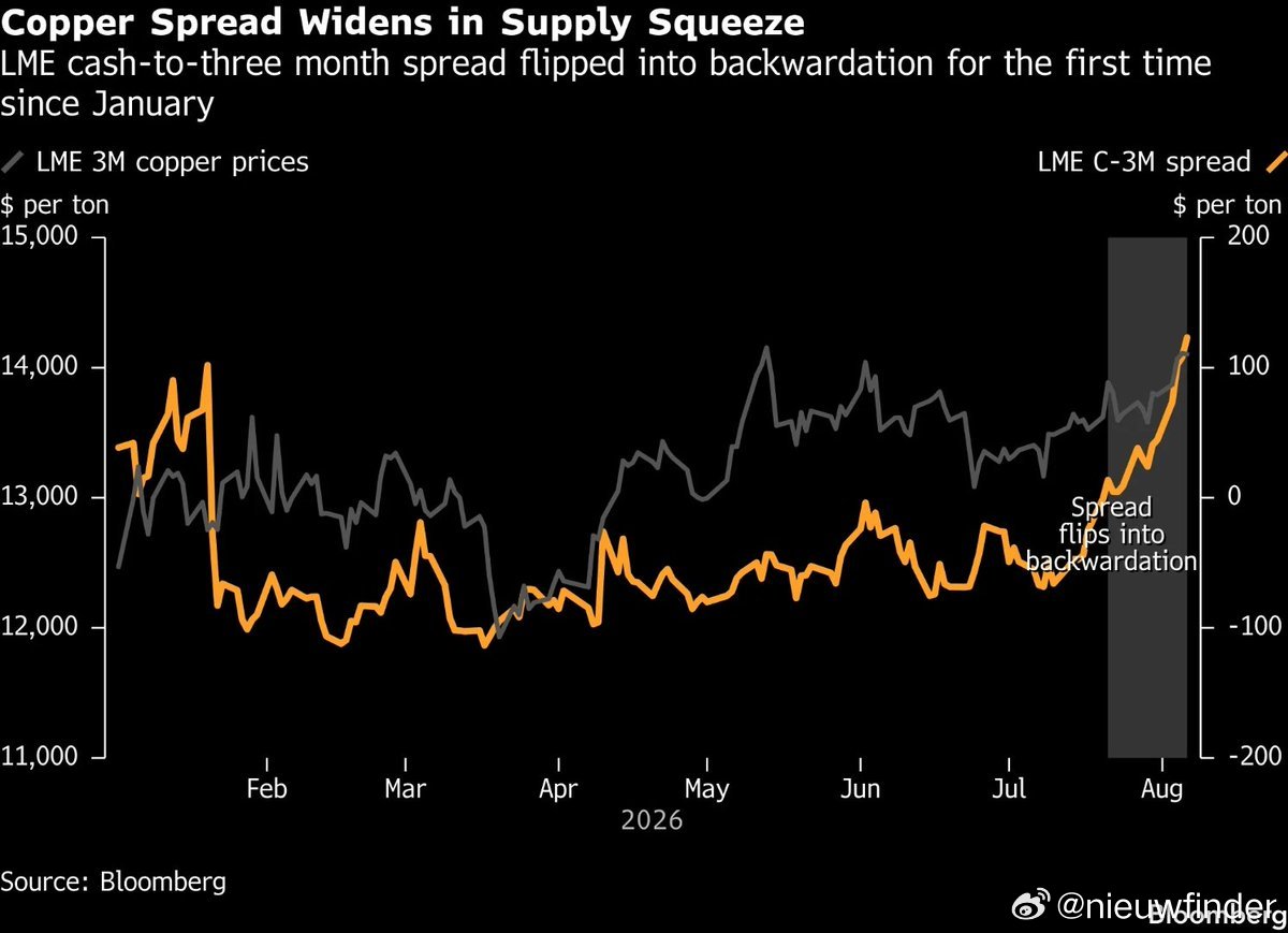 Bloomberg: Traders are shipping copper s