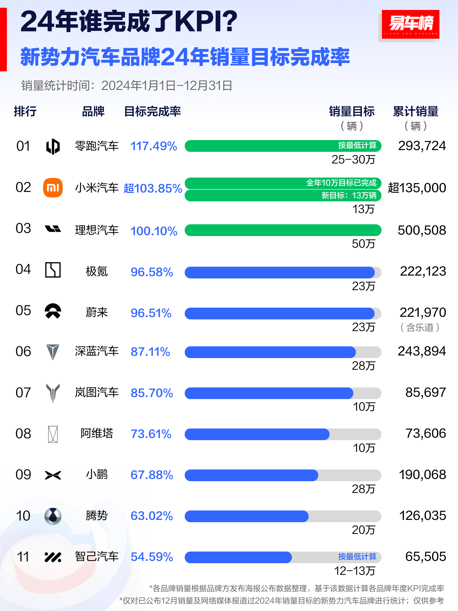 2024年谁完成了KPI？造车新势力24年销量目标完成率来了！整体而言，新势力们