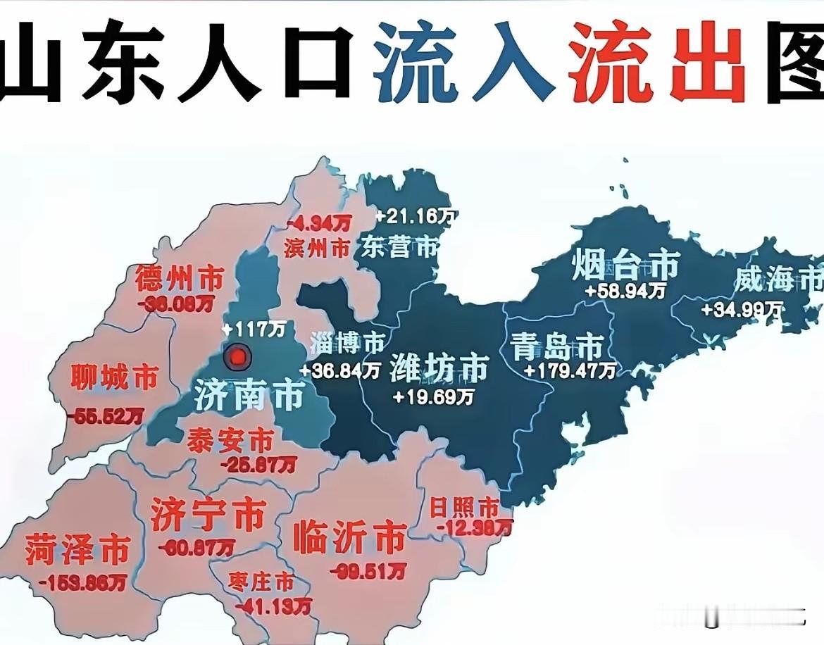 山东GDP全国第三，还是逃不出人口流出的命运，当然，主要是鲁西南和鲁西北地区人口