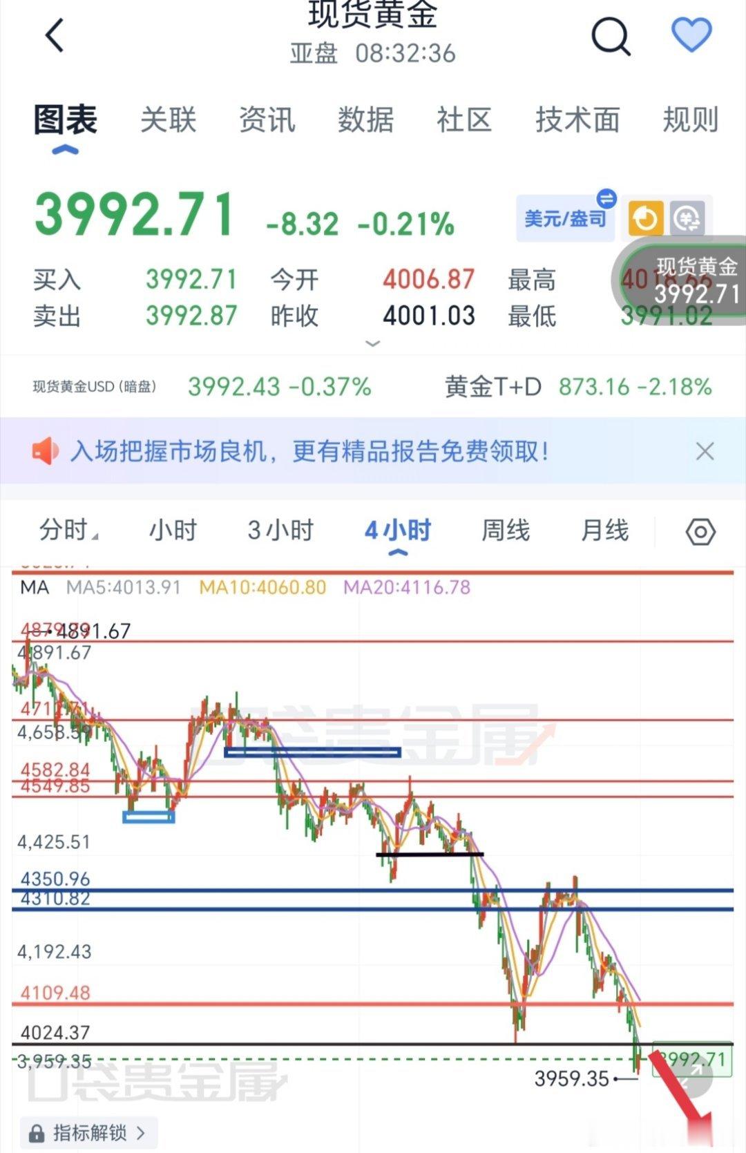 从盘面周期走势来看，黄金整体维持持续下行格局，新低后仅出现小幅回弹，反弹力度薄弱