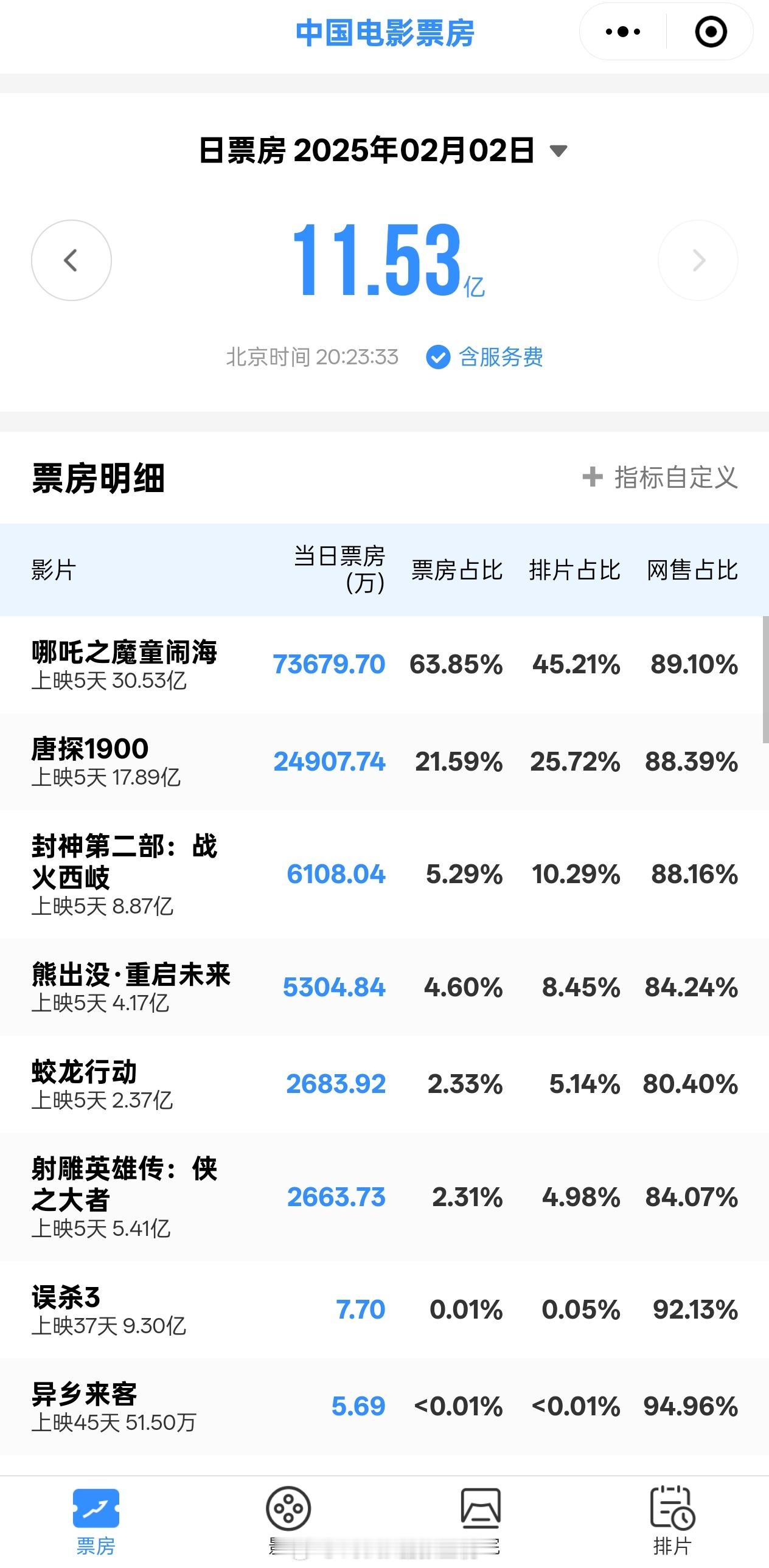 我还是保守了……以为蛟龙超过射雕摆脱春节档影片单日倒数第一得明天才会发生，结果今