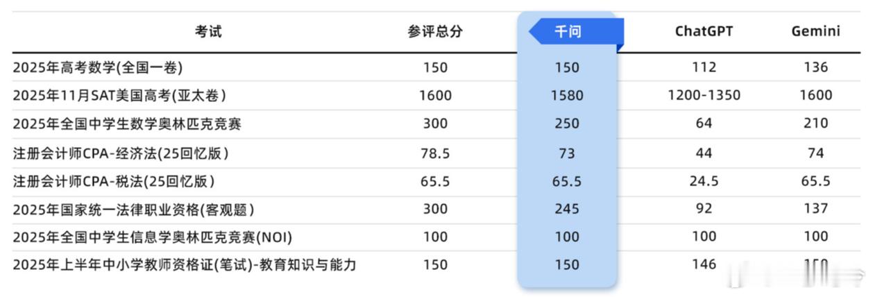 千问考试成绩已达哈弗录取线我都考不上哈弗，千问能考上哈弗，千问比我还牛