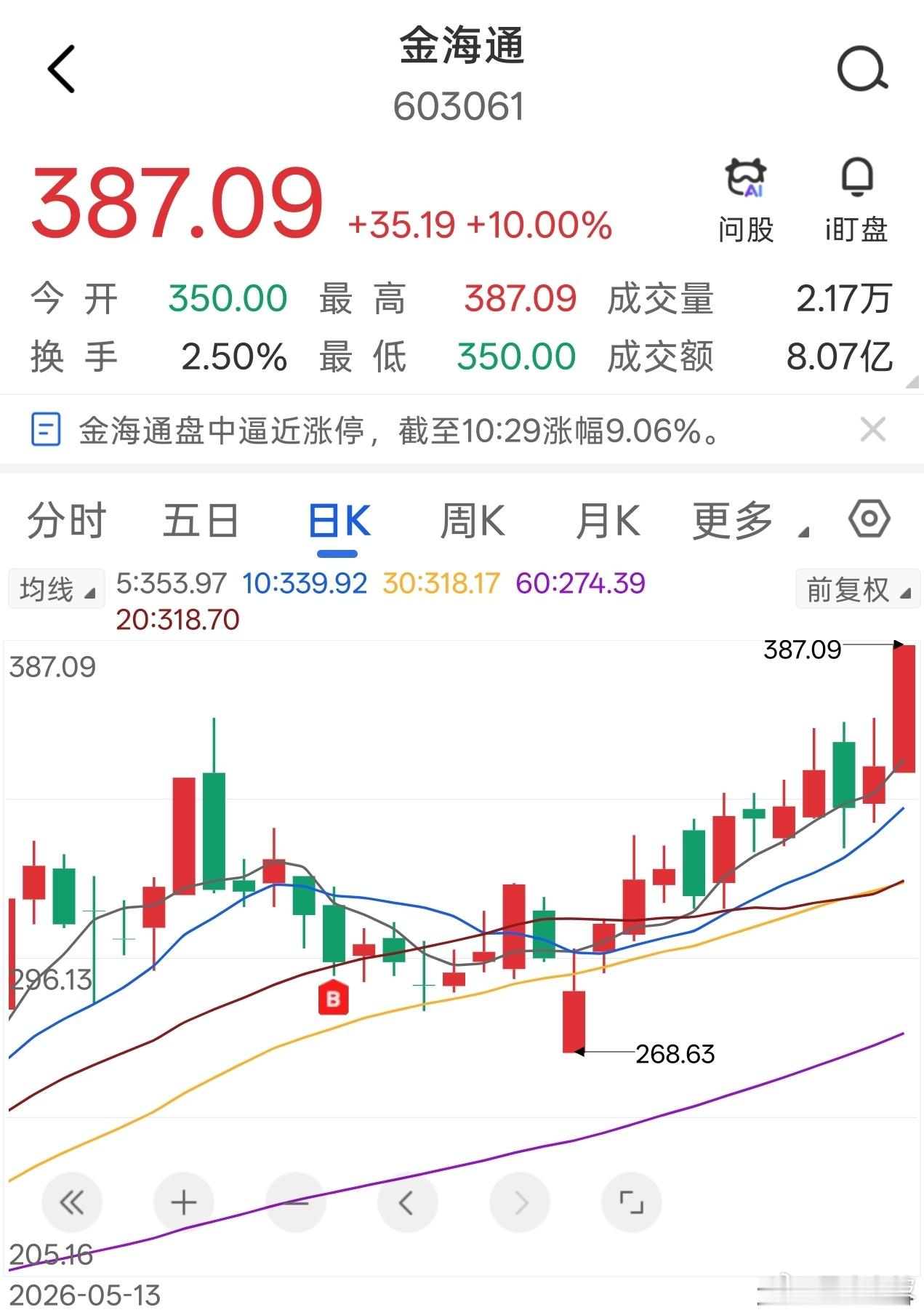 金海通，录得涨停，至今录得涨幅近25%