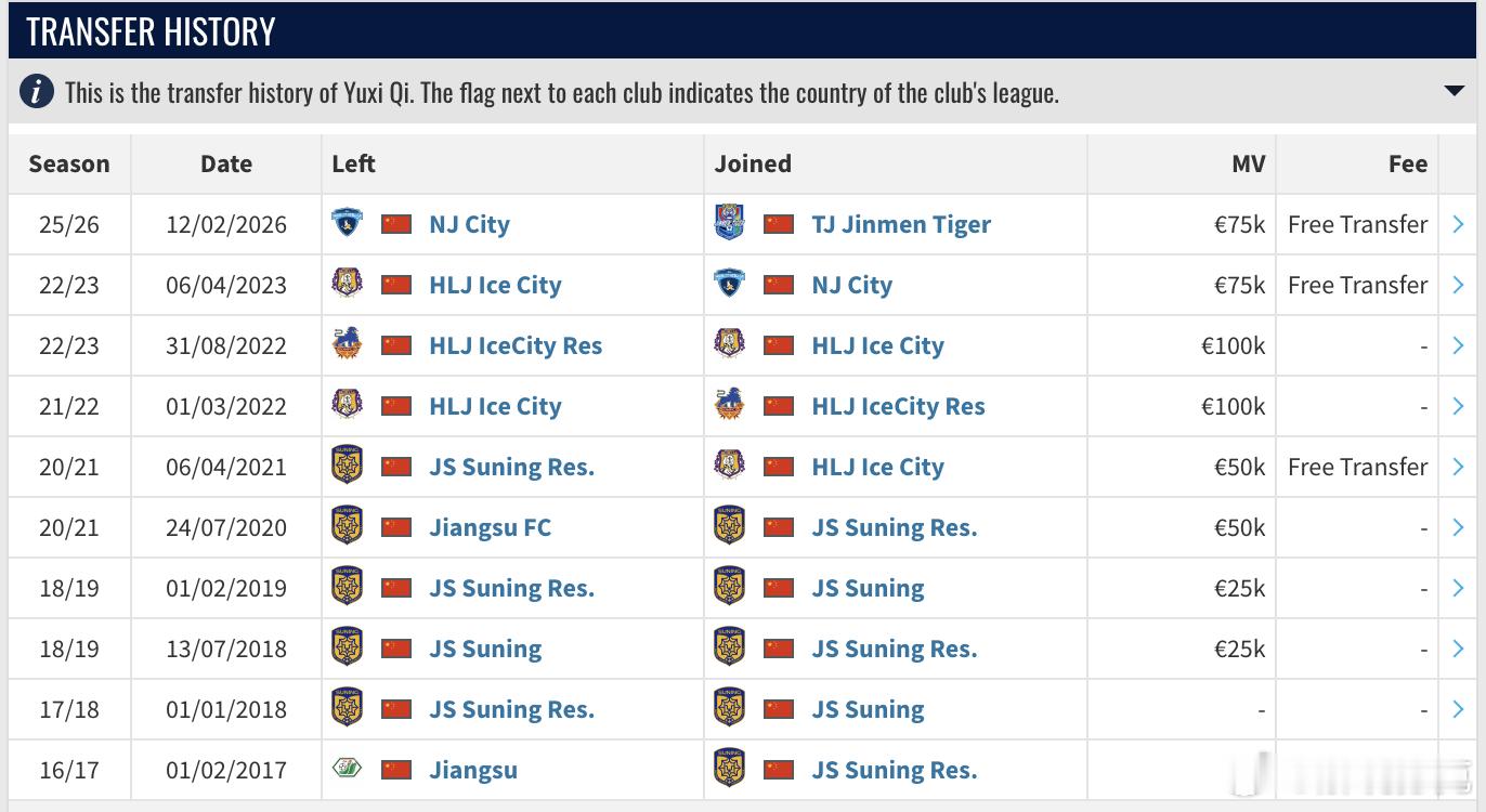 德转今日更新了，齐雨熙加盟天津津门虎。 