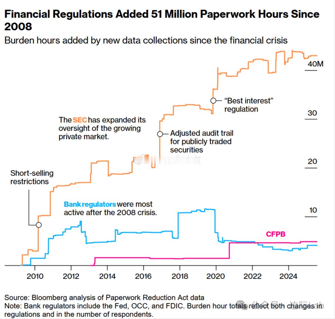根据彭博对《文书工作削减法案》数据的分析，自2008年金融危机以来，美国新出台的
