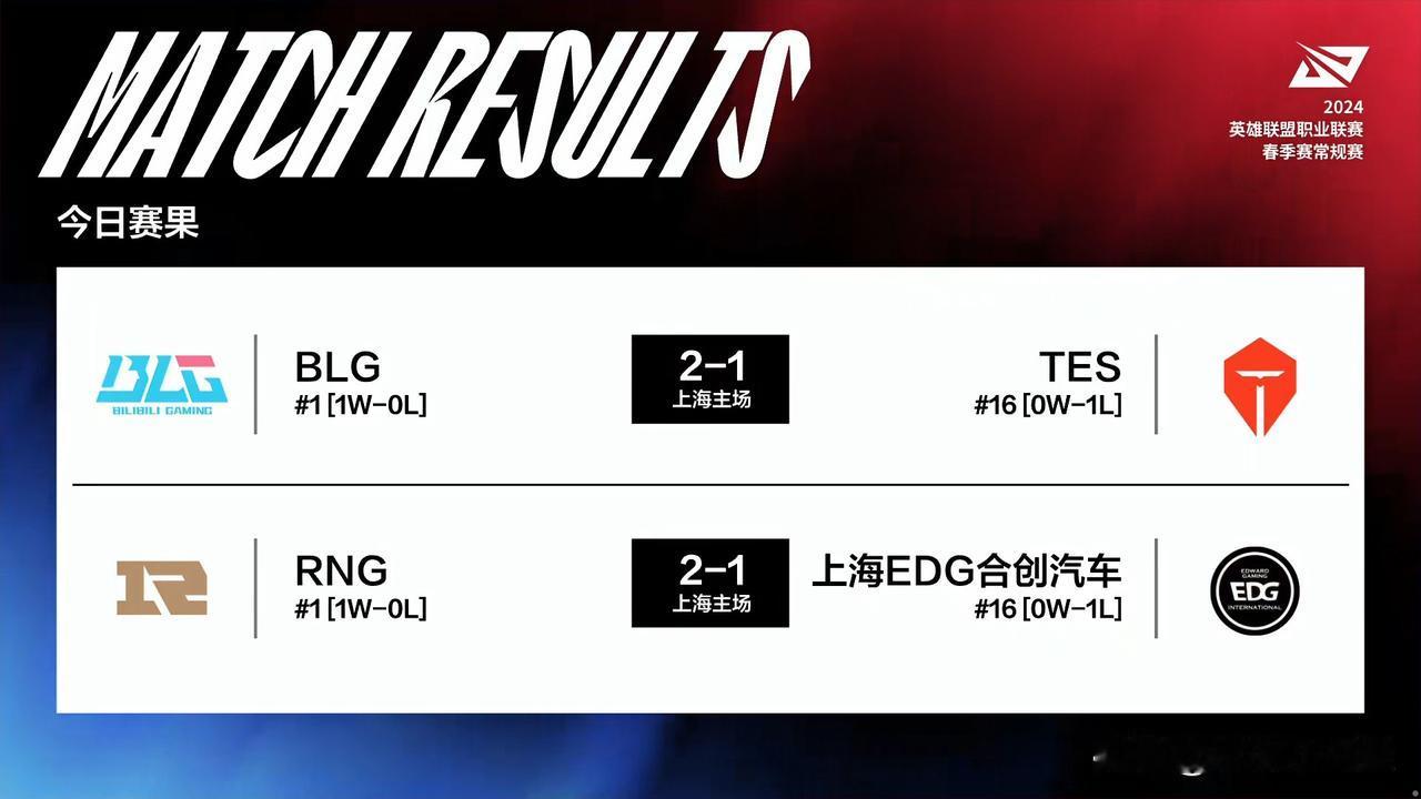 LPL2024春季赛第一日赛果：
BLG2-1击败TES，RNG2-1击败EDG