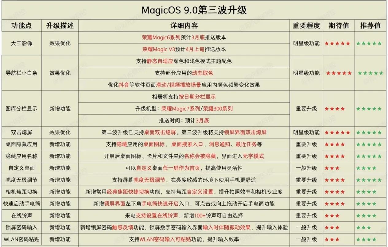 必须好评！荣耀有好东西是真不藏着掖着[笑哭]MagicOS 9.0的很多功能都逐