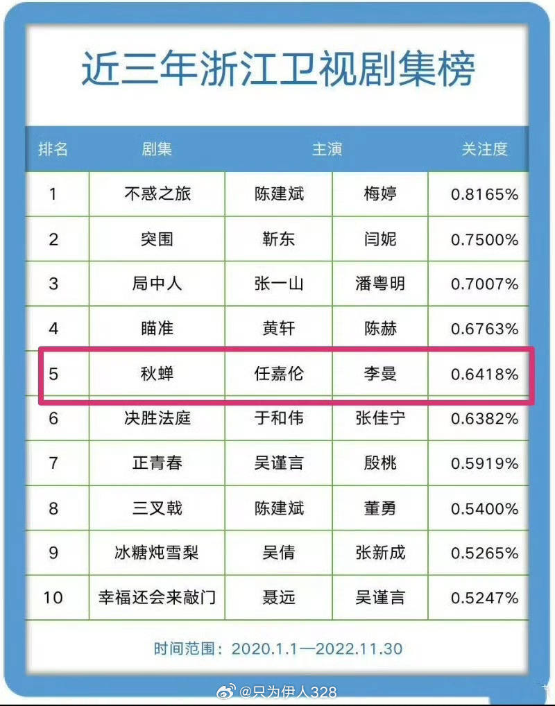 秋蝉重播拉升四川卫视收视《秋蝉》上个月广东卫视重播，把广东卫视带上CVB榜单。截