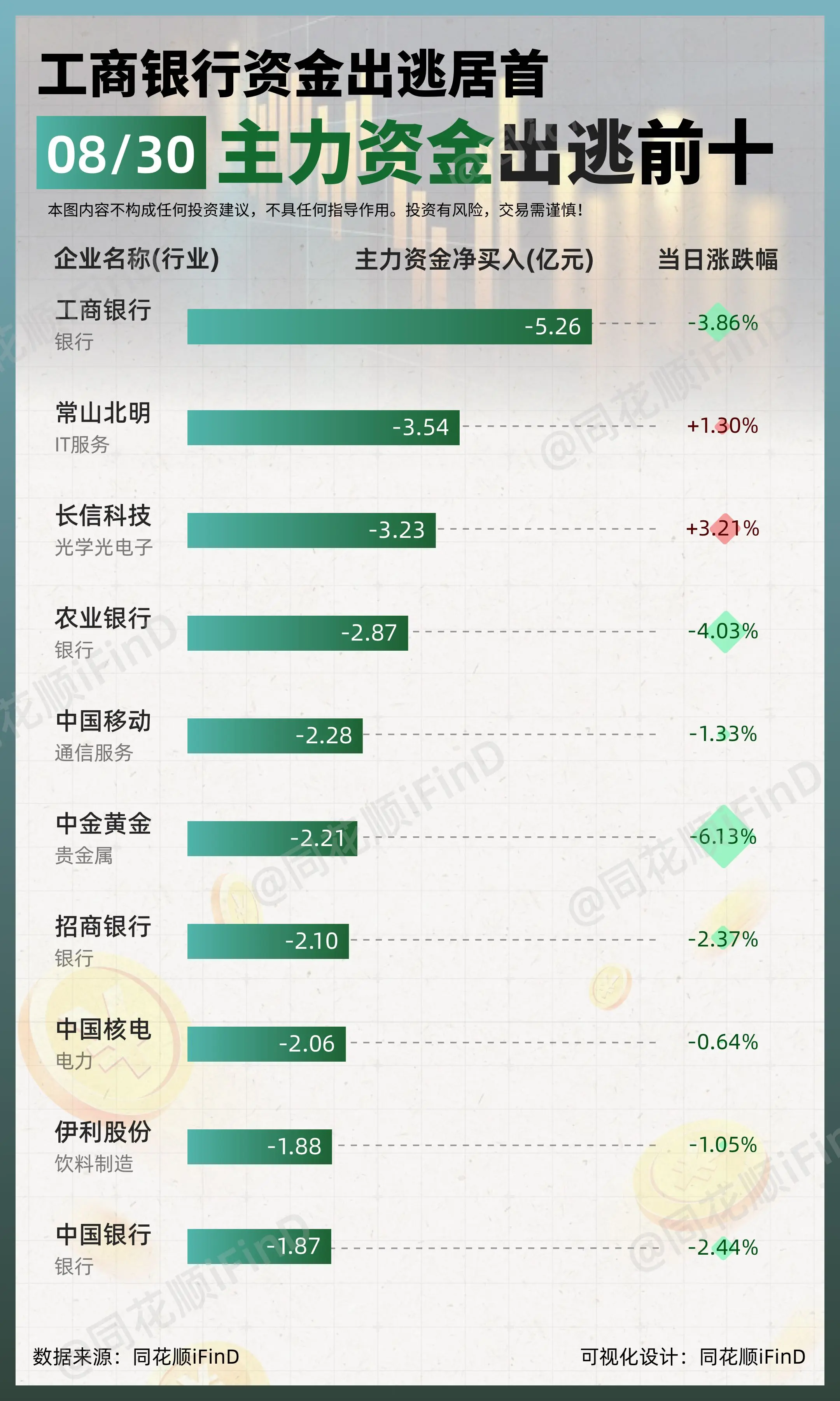 08月30日｜ 主力资金净买入、出逃前10！江淮汽车净买入居首；工商银...
