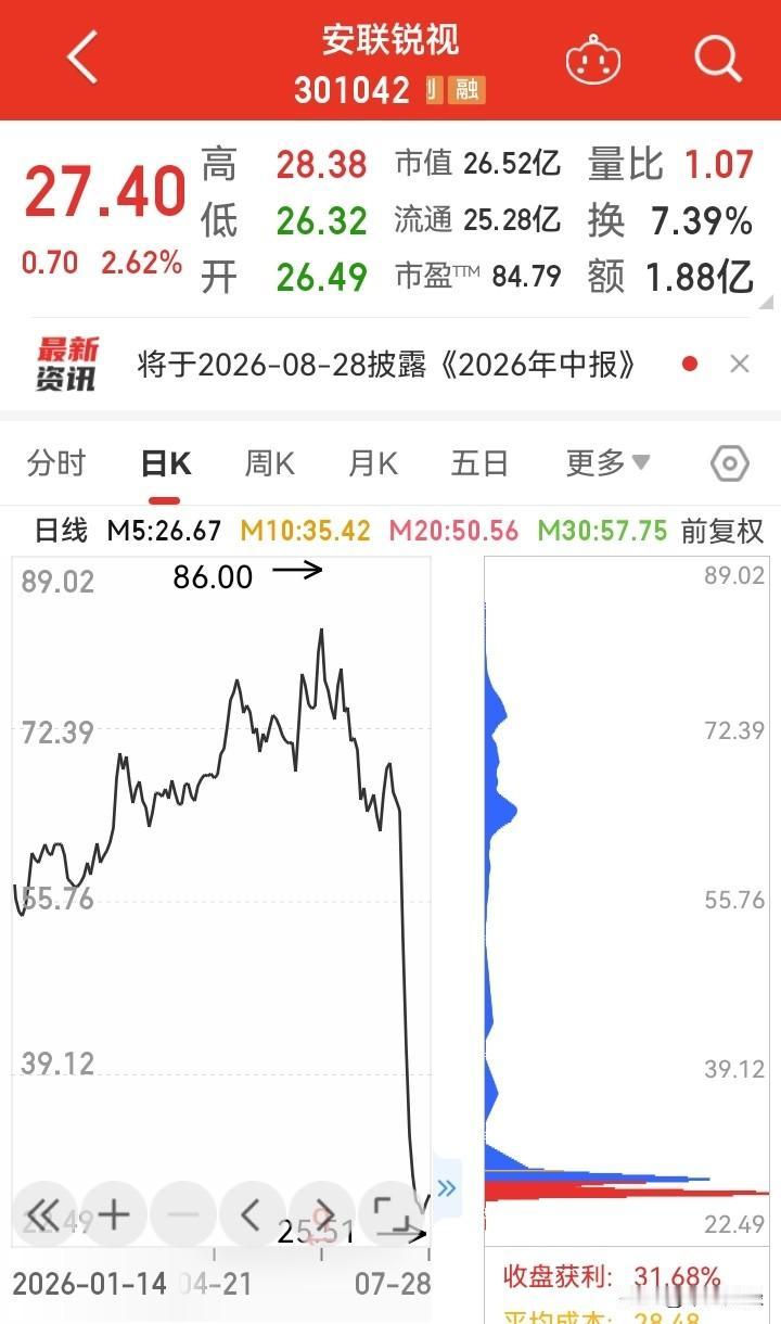 如果在高位追涨了这只股票，估计现在亏损累累，如果加了杠杆就可能血本无归。即使跌到