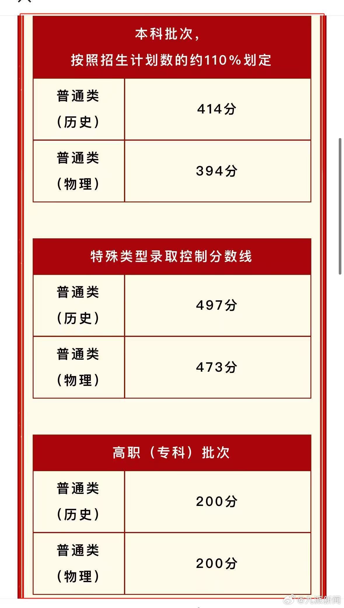 【#陕西2025高考分数线公布#】#高考成绩#6月25日12时，陕西省公布202