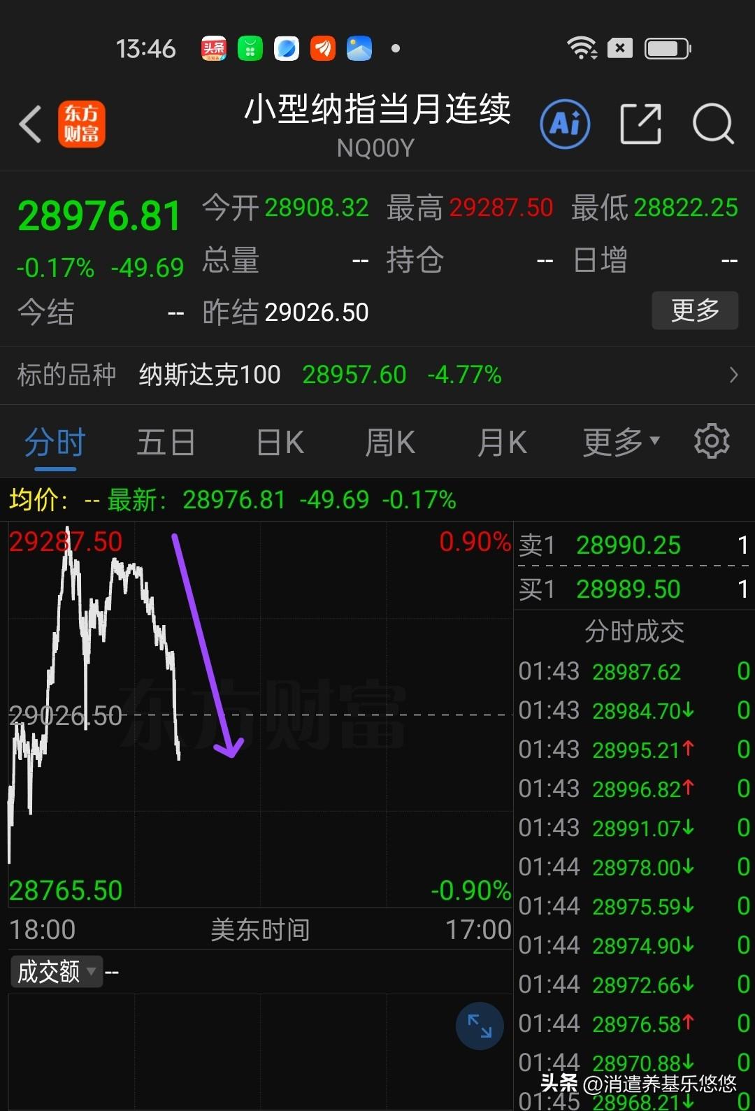 下午1点40分，A50期指跳水，纳指期货跳水，韩国指数日经指数跳水，大A也不示弱