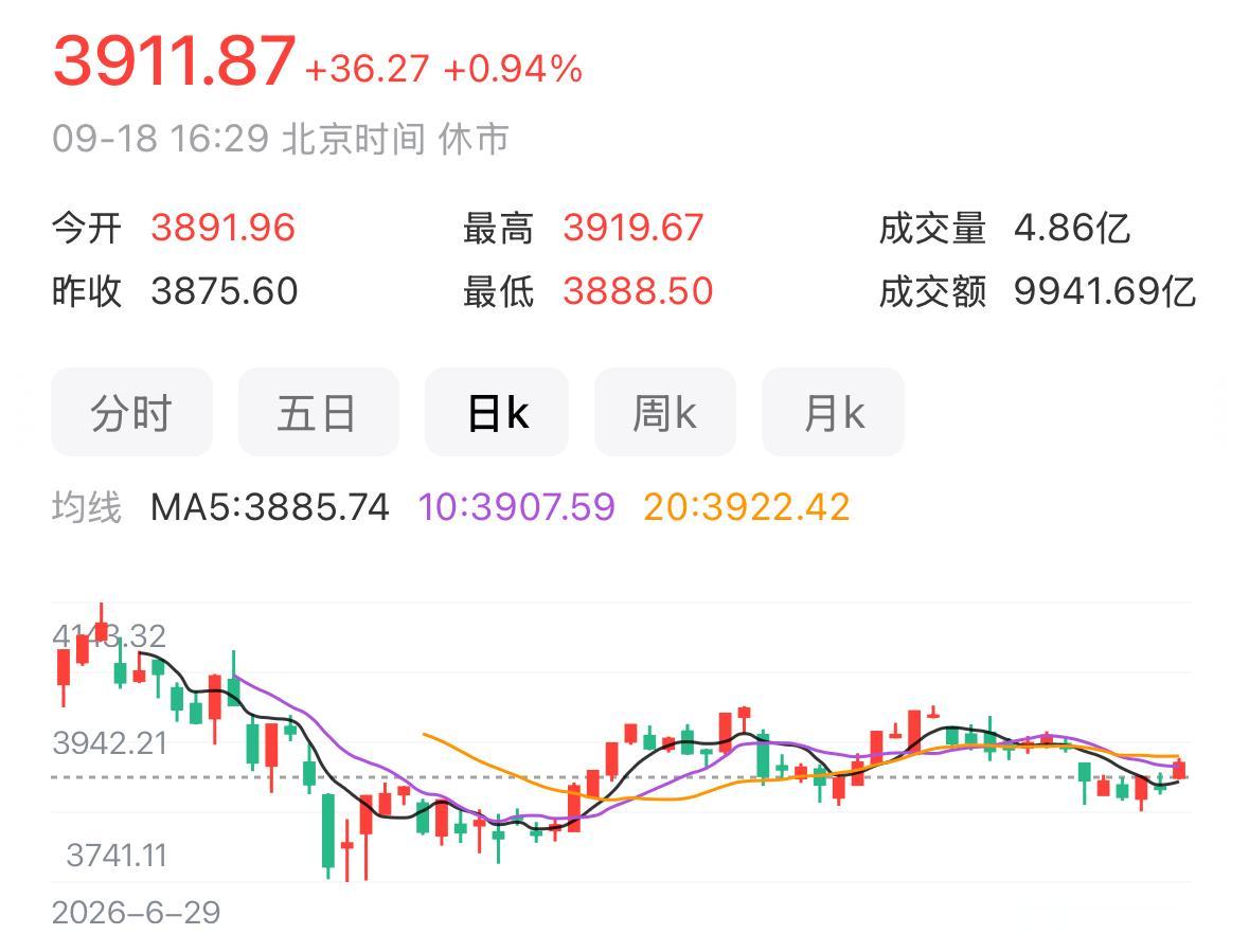 周五这根放量拉升，直接把指数和市场情绪一起推到了近期的高位。有意思的是，连续反弹