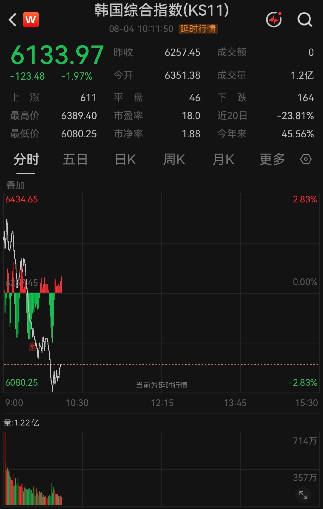 【韩国财长发声】韩国综指飙升2%后跳水 8月4日，韩国财政部长在内阁会议上发表讲