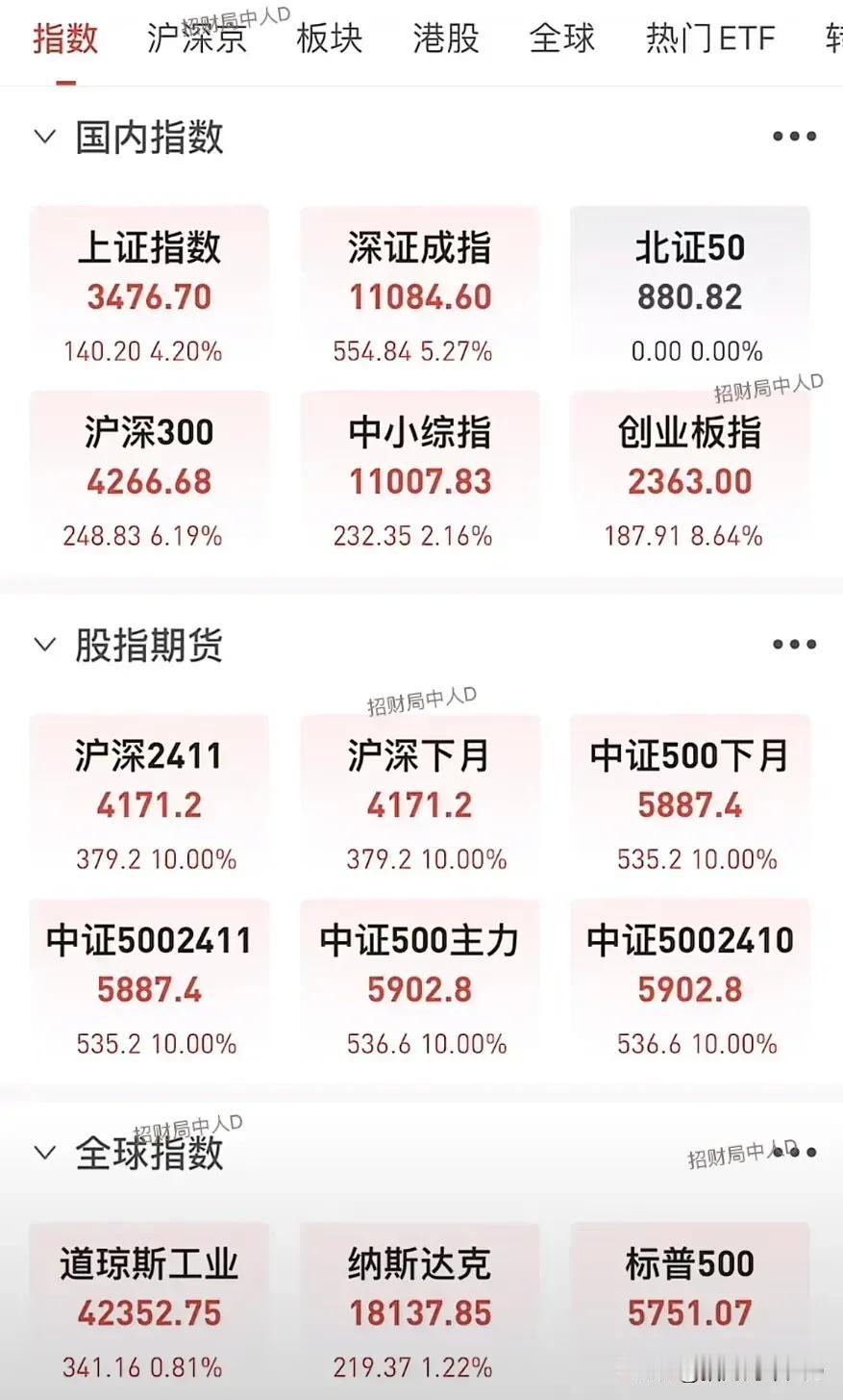 模拟盘测试结果出来了，不出意外，继续暴涨。
明天高开没有问题，承接力度应该暂时没