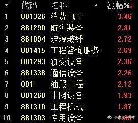 A股 目前领涨的是消费电子、固态电池等 ​​​