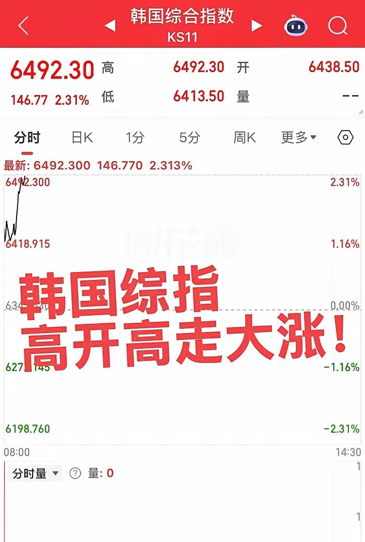 韩国综指高开高走大涨！今日科技预计会迎来修复，昨日大科技冲高回落，今日指数试探5