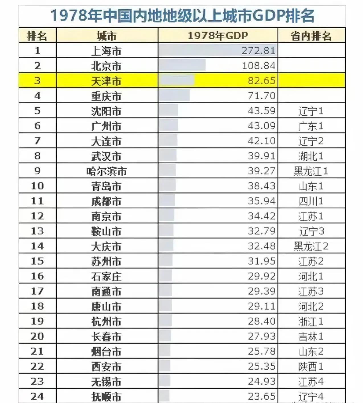 北京上海天津在一九七八年的时候，经济体量已经是全国领先的。在那个时候北方的城市要