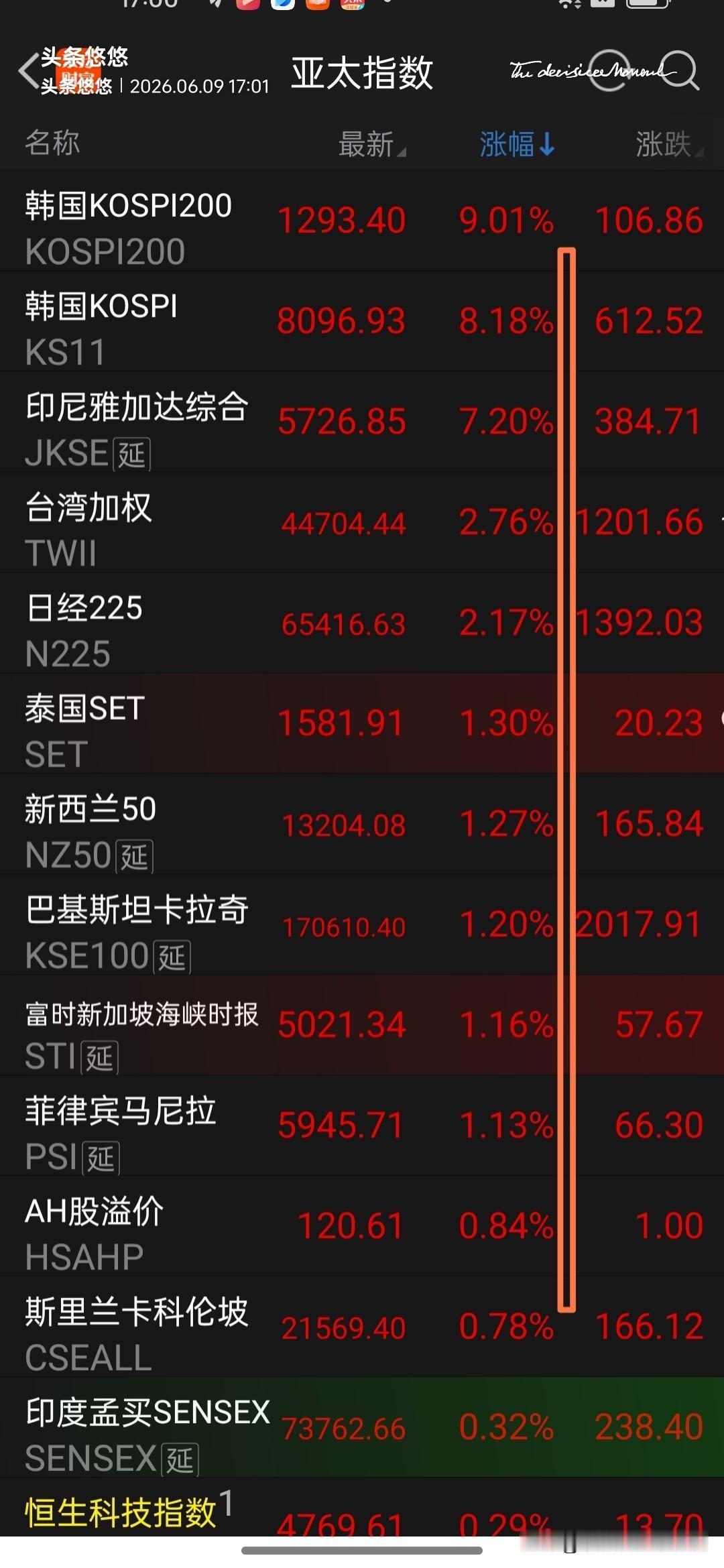 今天亚太股市普涨，特别是韩国大幅9%！反而恒生科技尾盘跳水，港股通创新药收跌，这