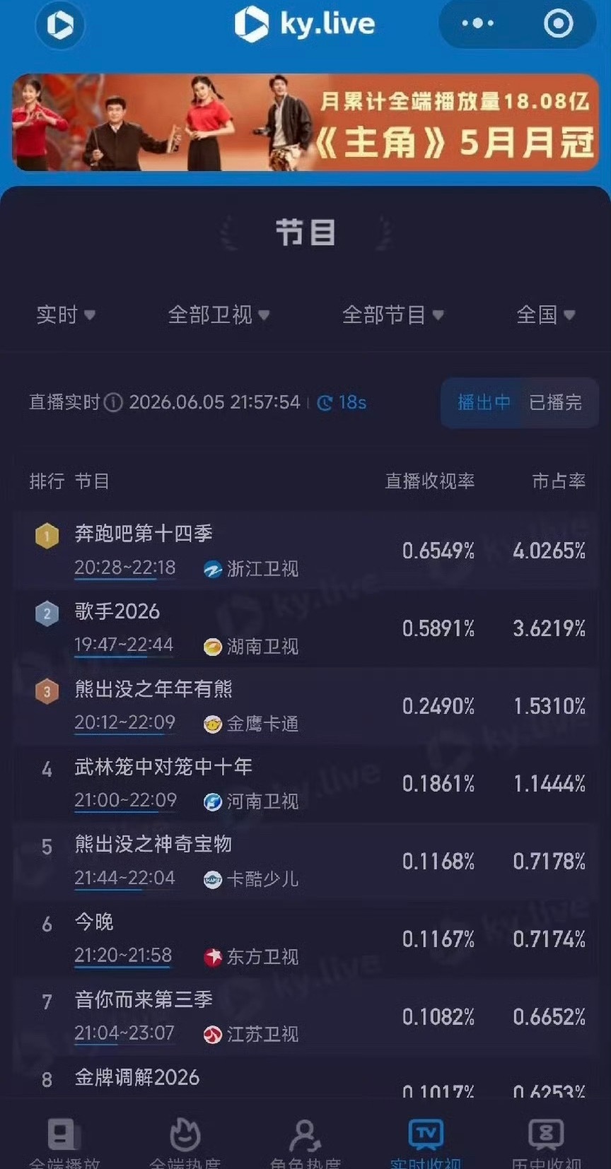 丞磊飞行这期跑男收视率第一☝️作为卧底全网好评个人微指、百指翻倍上涨莫离有效剧宣