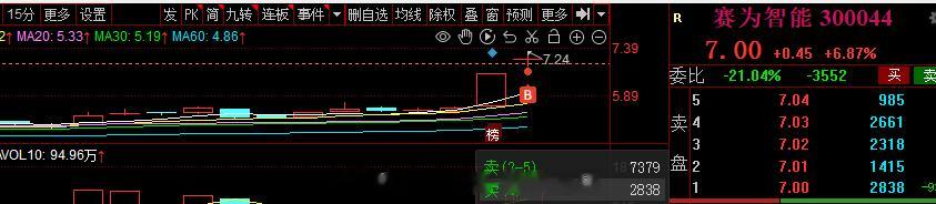 创业板这块，旭哥昨日文章聊过思路，今日也是执行了，看结果#A股[超话]# ​​​