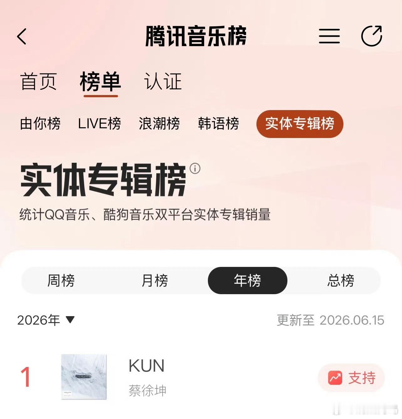 蔡徐坤 蔡徐坤拿下实体专辑榜一数专5600万，实体专9800万，专辑周边4500
