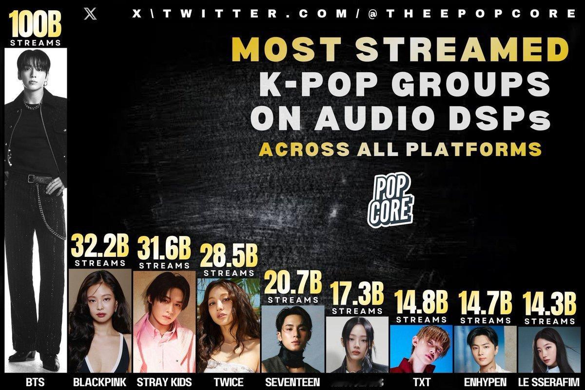 全球音源平台总流媒最高的KPOP团体1️⃣ BTS — 1000亿2️⃣ BLA
