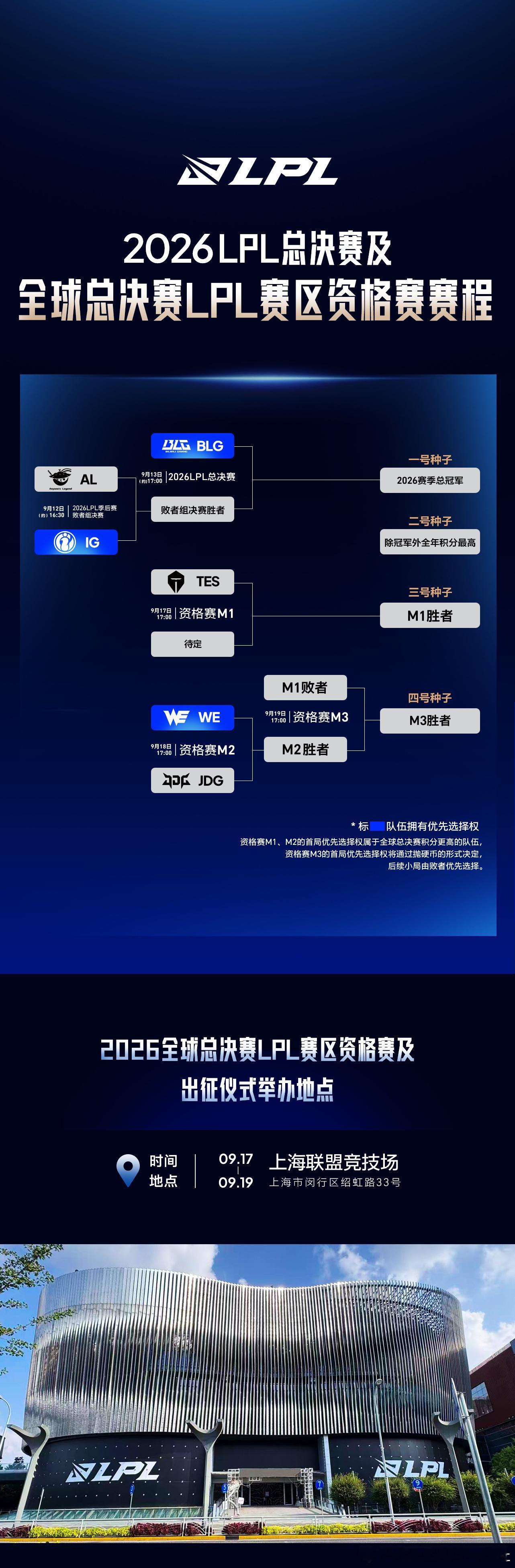2026全球总决赛LPL赛区资格赛赛程S16资格赛赛程 各位召唤师：2026LP