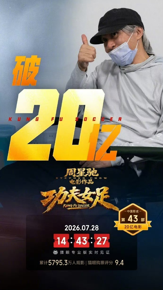 周星驰功夫女足票房破20亿截至2026年7月28日，电影《功夫女足》上映第18天