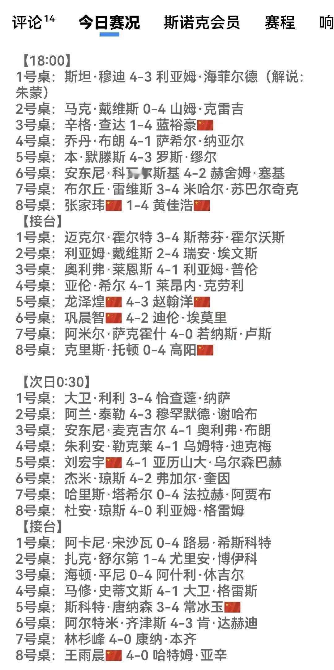 硝烟散尽，才知谁是真的英雄！
斯诺克沙特大师赛第二轮，中国球员表现无与伦比，外战