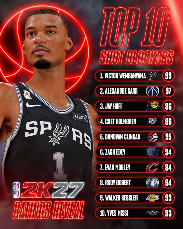 NBA2K27盖帽数值排名前十🤚文班99高居榜首萨尔97切特、赫夫96超话创作