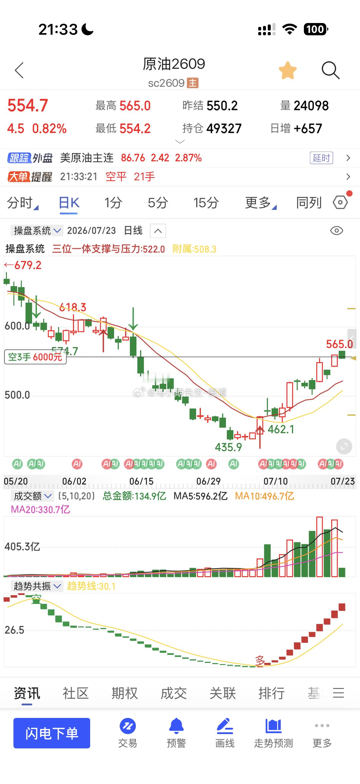 晚上的原油（下午才给学员说看到570的阻力）终于来到三位一体量价信号系统周量级别