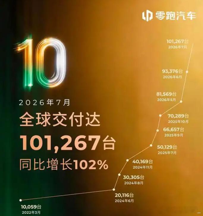 存储芯片又崩了零跑7月交付101267辆，第一次破10万，新势力里首个单月过10