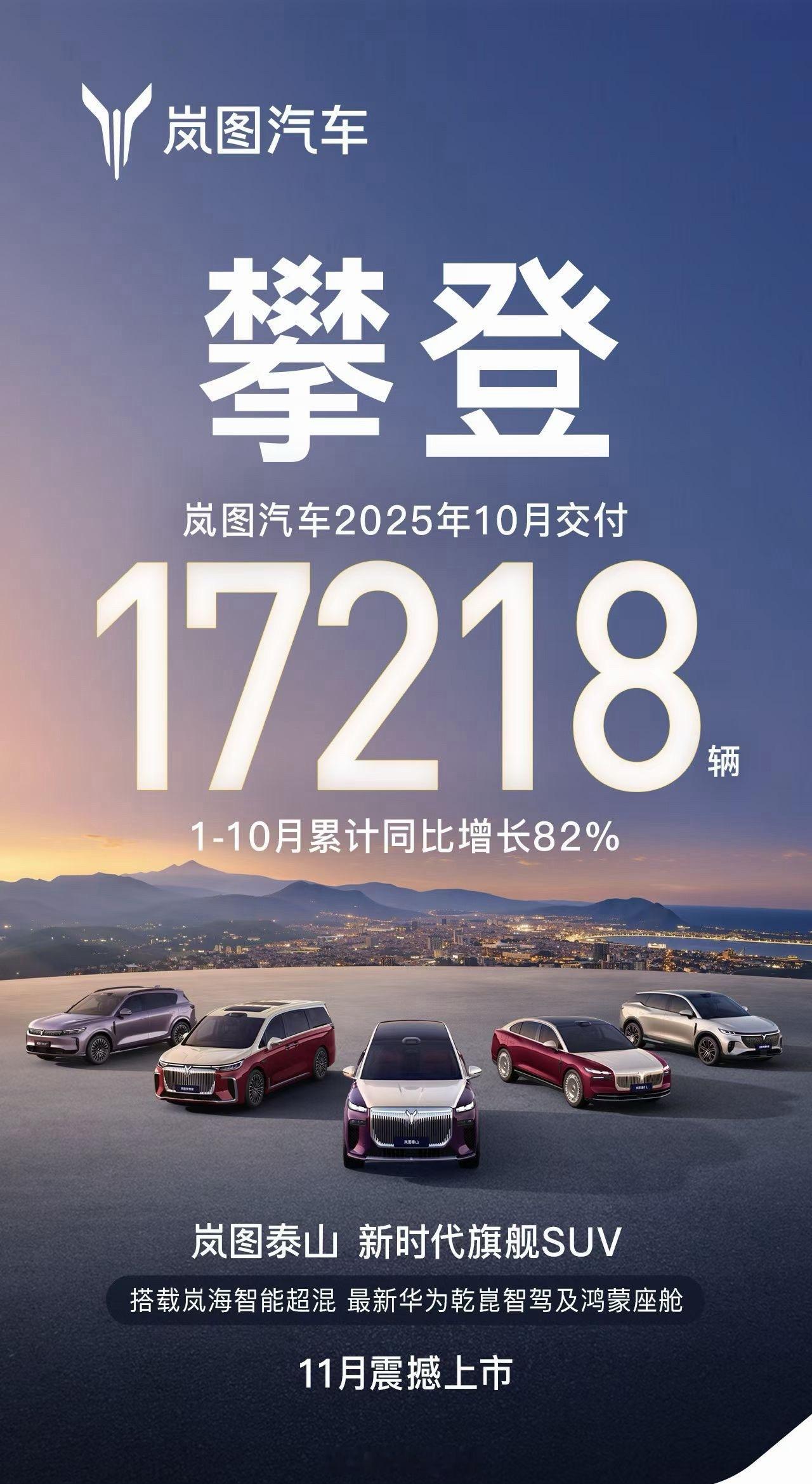 岚图汽车 2025年10月交付17218辆1-10月累计同比增长82%11月还有