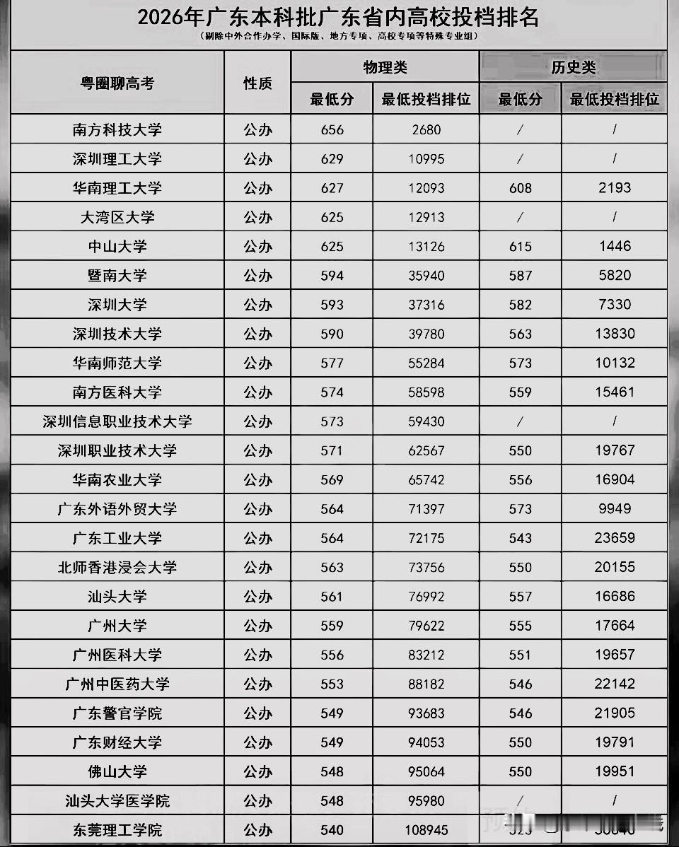 广东本科投档线出炉，升学竞争真的很现实
广东是高考大省，每年参加考试的学生数量常