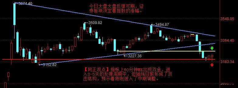 【1月9日盘前分析：今日大盘继续反弹可期 证券板块决定着指数的涨幅】

    