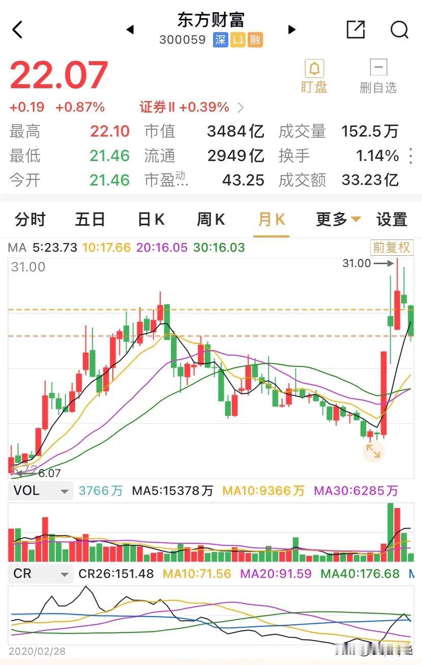 东方财富已自高点31元回调至21元的略上方，股价将近回调了1/3，有人问乐鸦，是