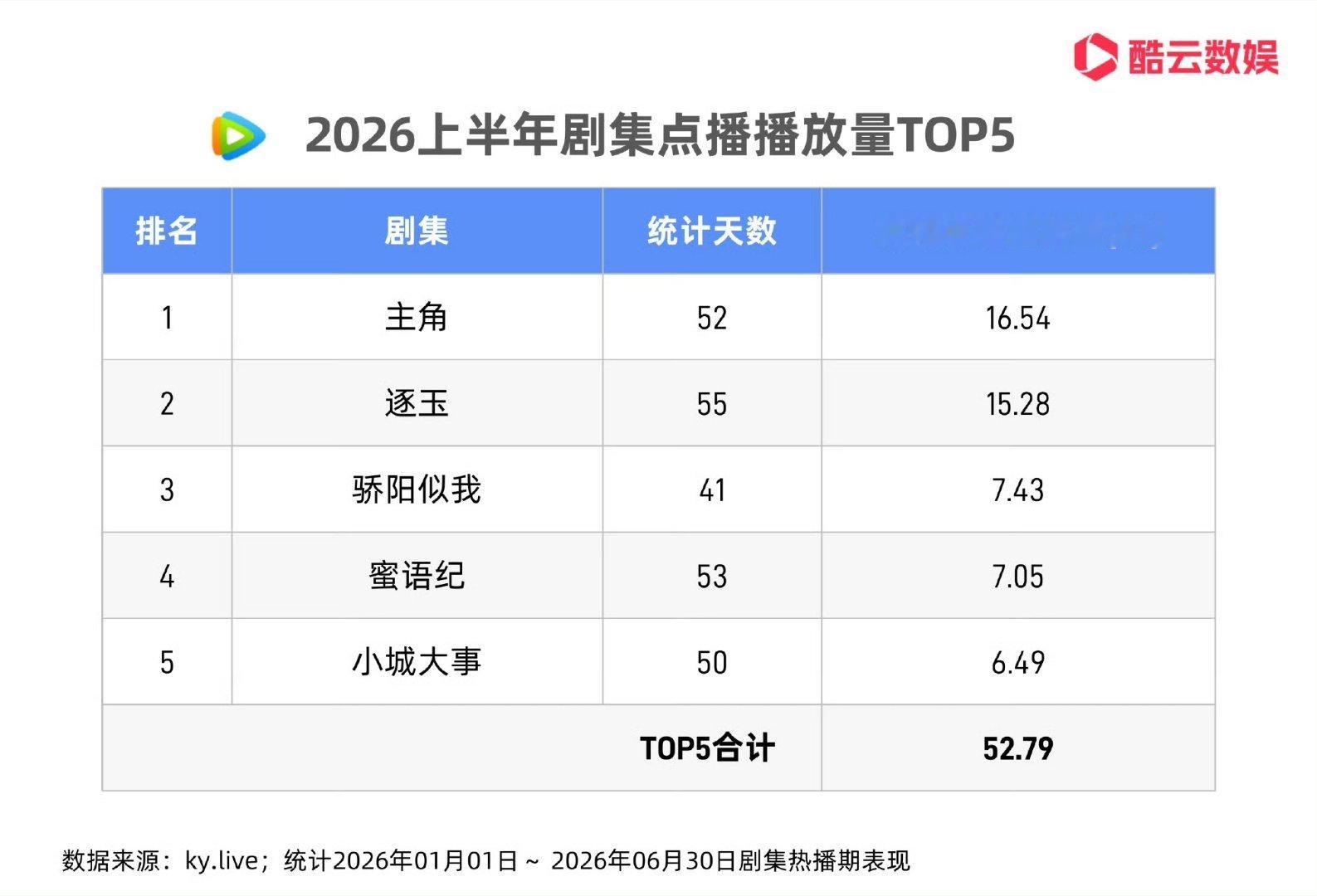 2026上半年剧集点播播放量排名《小城大事》不错诶，进入前五名了 