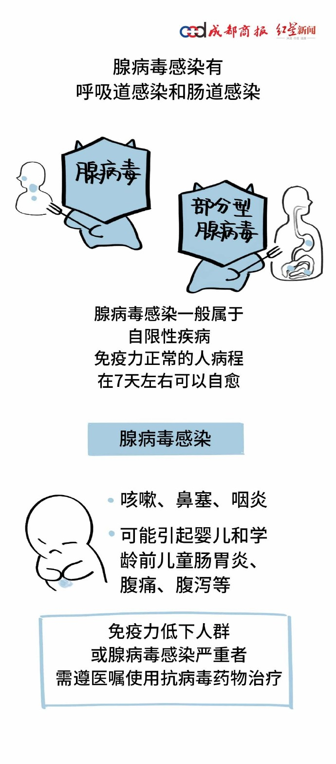 【#腺病毒感染可能引发哪些疾病#】 #腺病毒易感人群有哪些# 人腺病毒传染性较强