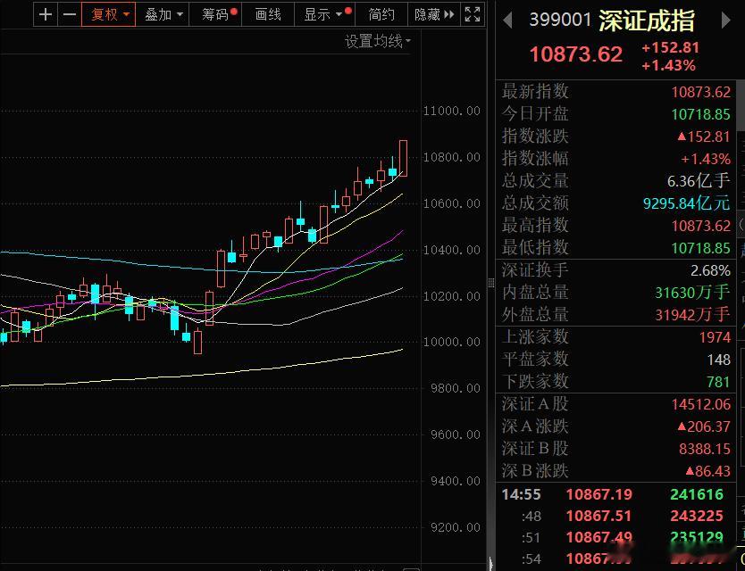 牛市好像又有希望了？[允悲][允悲]今天A股三大指数集体上涨，其中深成指创出了近