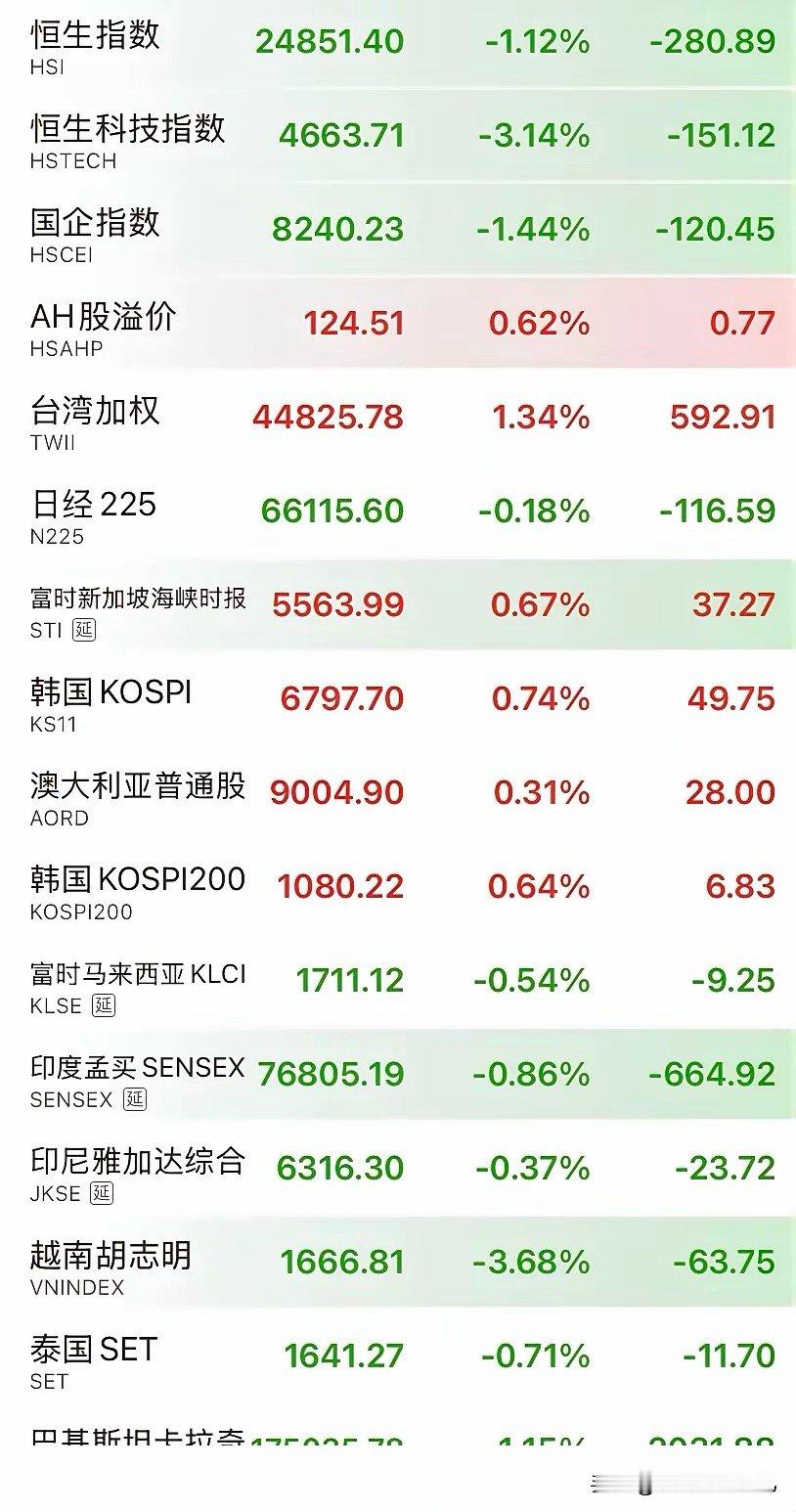 7.22全球指数全景：A股极致撕裂，护盘都护不住成长股A股走出教科书级二八行情：