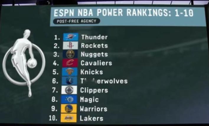 北京时间7月31日，ESPN公布了NBA球队最新一期实力榜：

排在前十的球队分