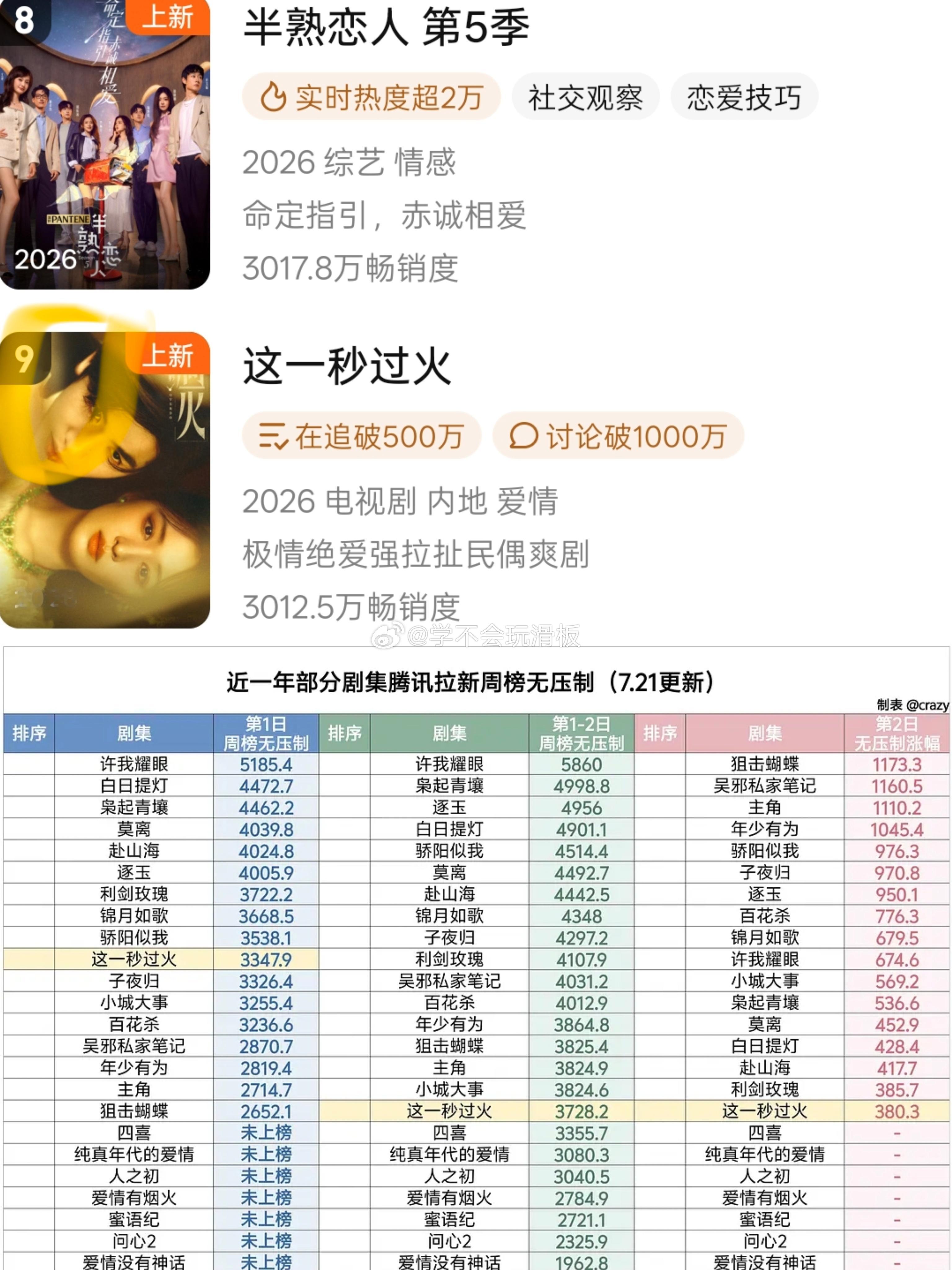 张凌赫、王楚然《这一秒过火》次日腾讯视频拉新周榜第九，拉新周榜无压制第十七。 