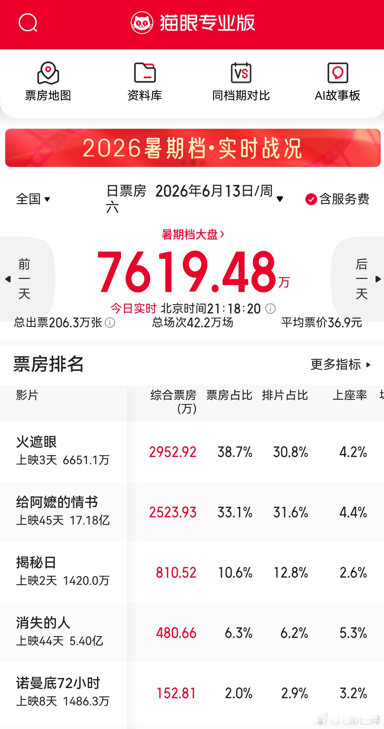 听听温特怎么说今天《火遮眼》 票房算是稳住了，晚上上座率还可以。《给阿嬷的情书》