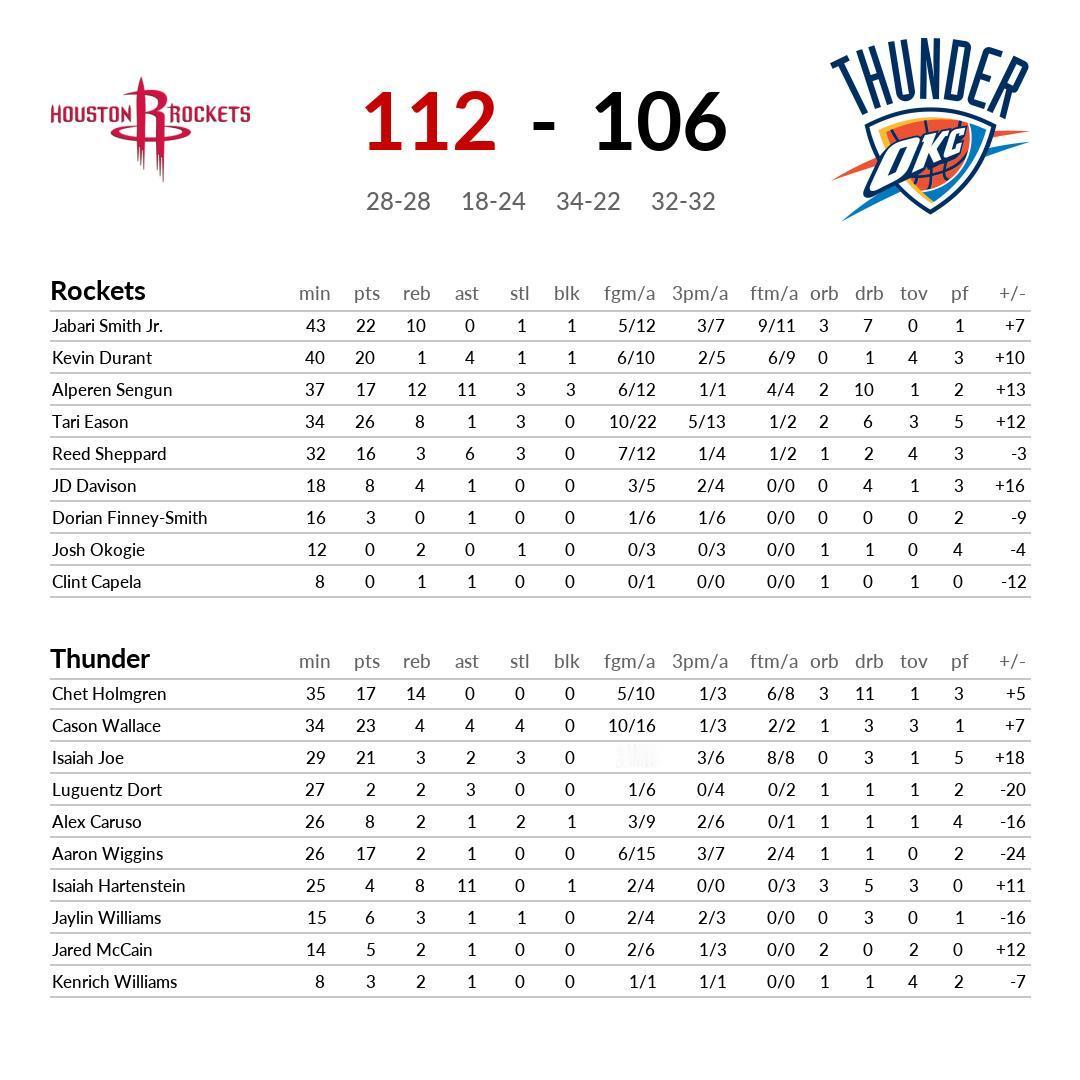 申京砍下三双，火箭战胜雷霆，送给雷霆两连败，领先湖人半个胜场，排在西部第四。 