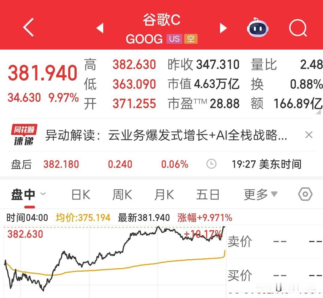 一觉醒来。
谷歌大涨10%，
市值来到4.63万亿美元。

为五一假期开启了美好