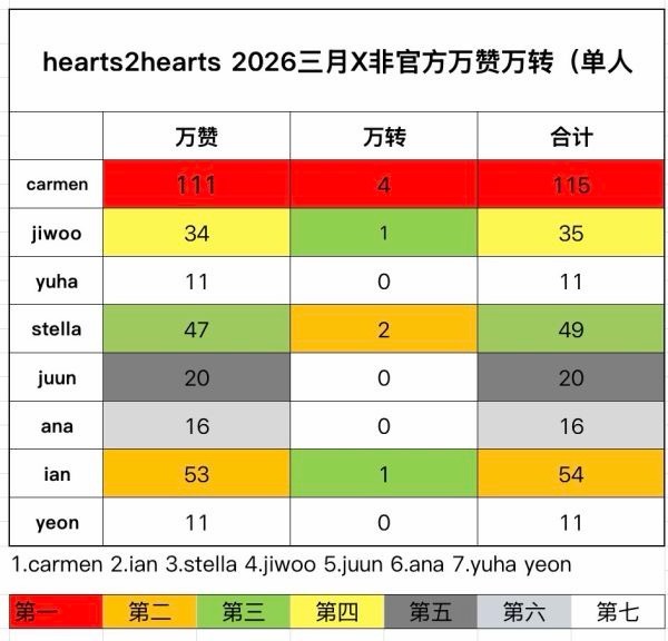 hearts2hearts三月X非官方万赞万转拉表carmen/jiwoo/yu