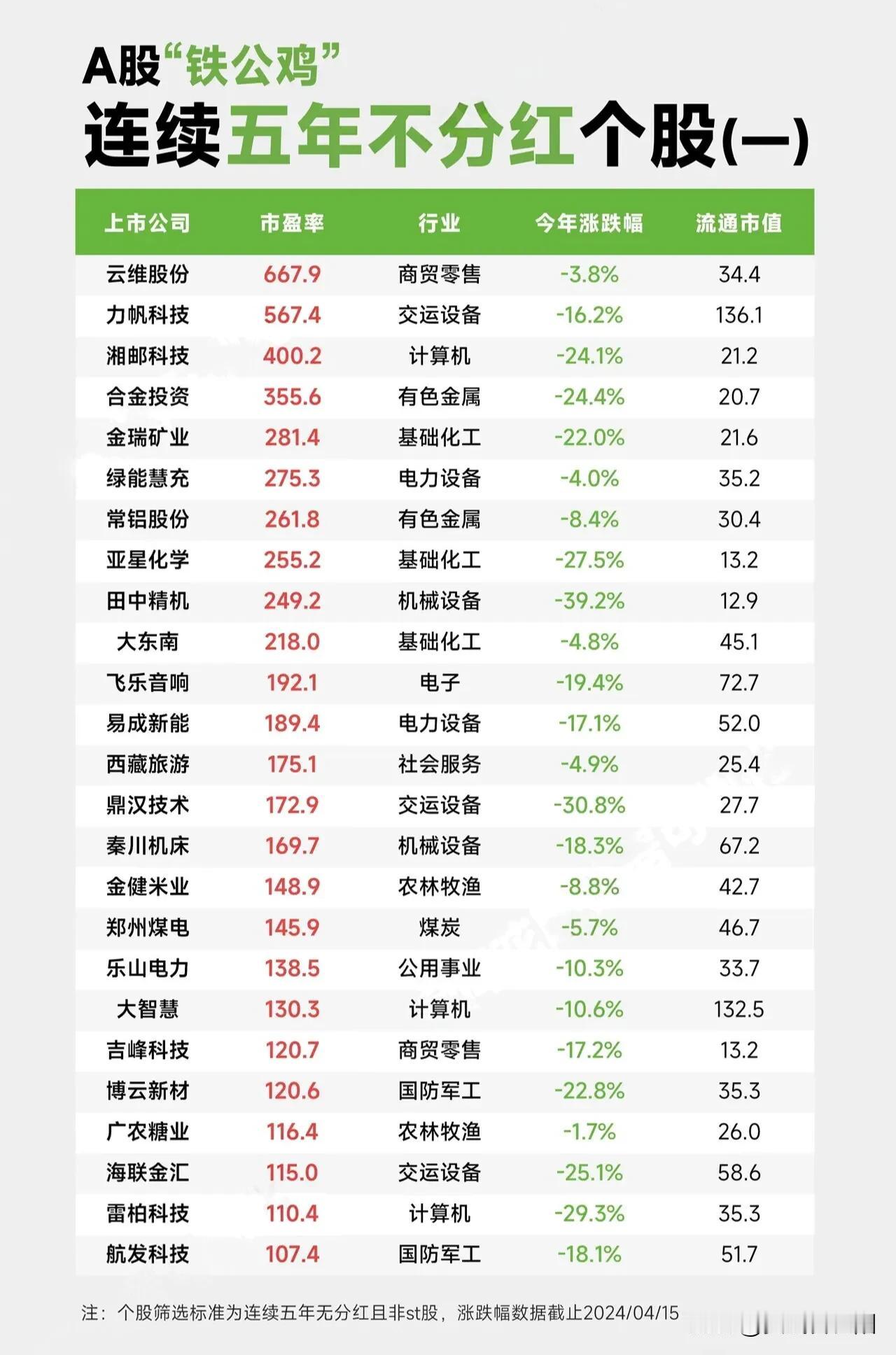 A股市场的“铁公鸡”们，连续5年不分红。新国九条发布后，市场投资风格开始变化。不