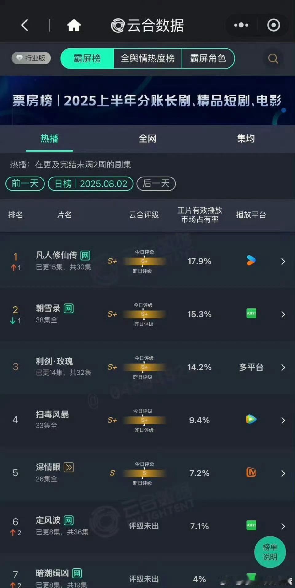 杨洋凡人修仙传云合登顶杨洋《凡人修仙传》昨日17.9%登顶云合！真正的爆剧自有观